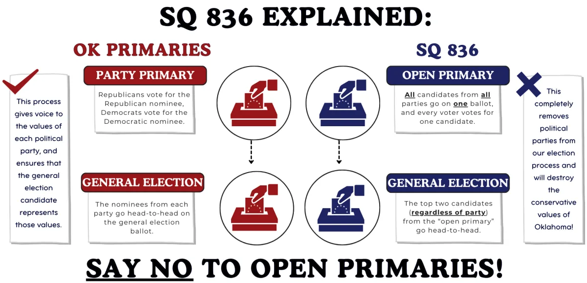 SQ 836 Explained: Comparison of OK Primaries vs SQ 836 Open Primary system